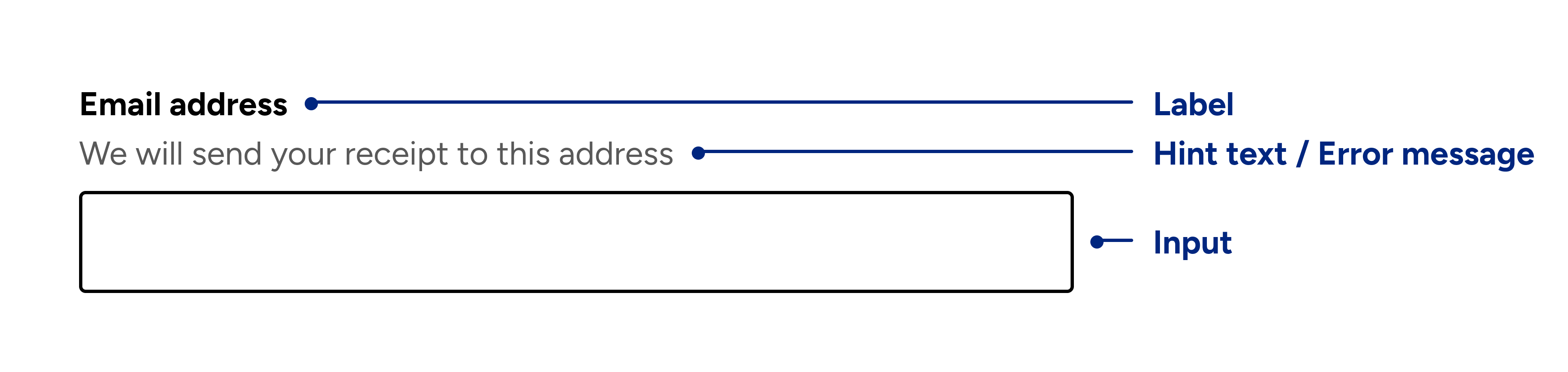 Anatomy of a form field: callout lines point to the label “Email address”, hint and error messages below it, and the input beneath them.